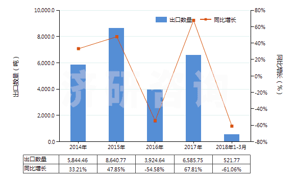 2014-2018年3月中國其他礦物油用的配制添加劑(抗氧劑、防膠劑、粘度改良劑、防腐劑及其他配制添加劑)(HS38119000)出口量及增速統(tǒng)計(jì)